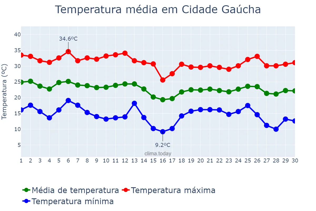 Temperatura em abril em Cidade Gaúcha, PR, BR