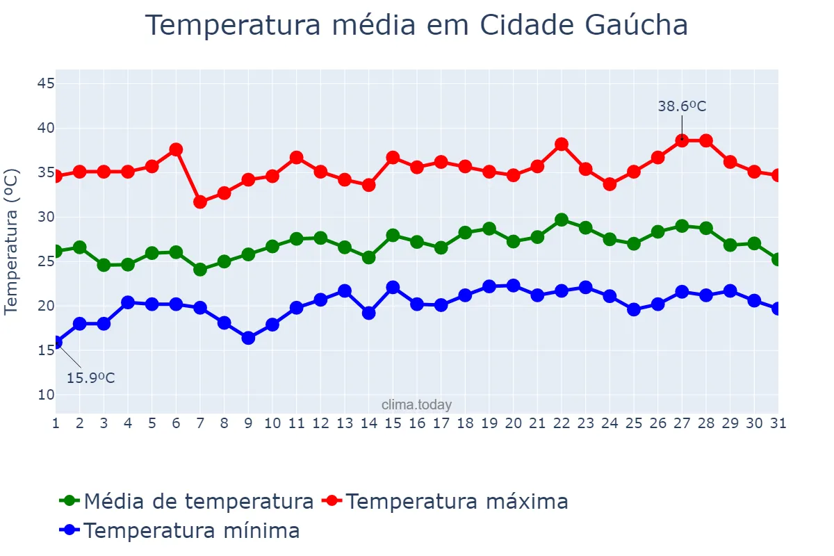Temperatura em dezembro em Cidade Gaúcha, PR, BR