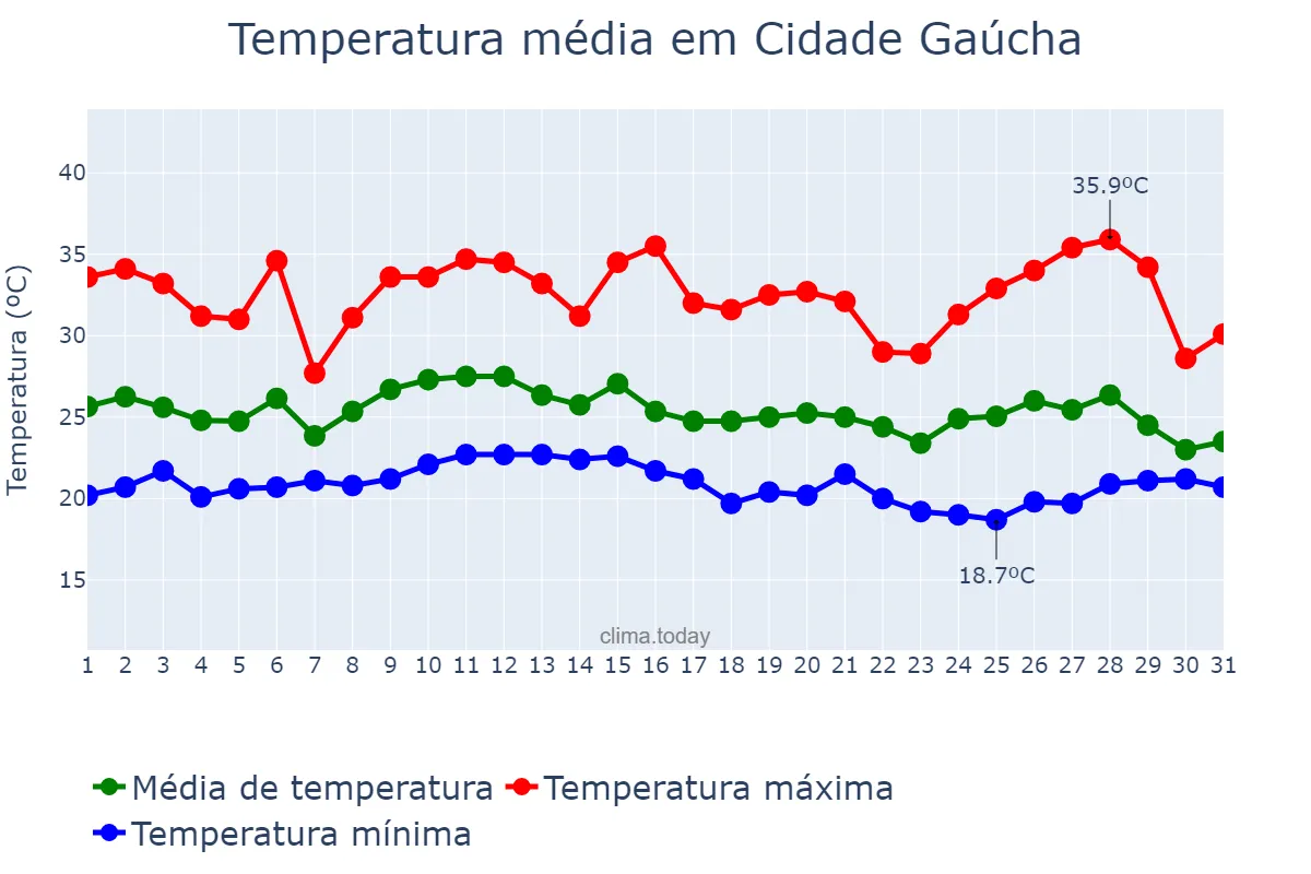 Temperatura em janeiro em Cidade Gaúcha, PR, BR