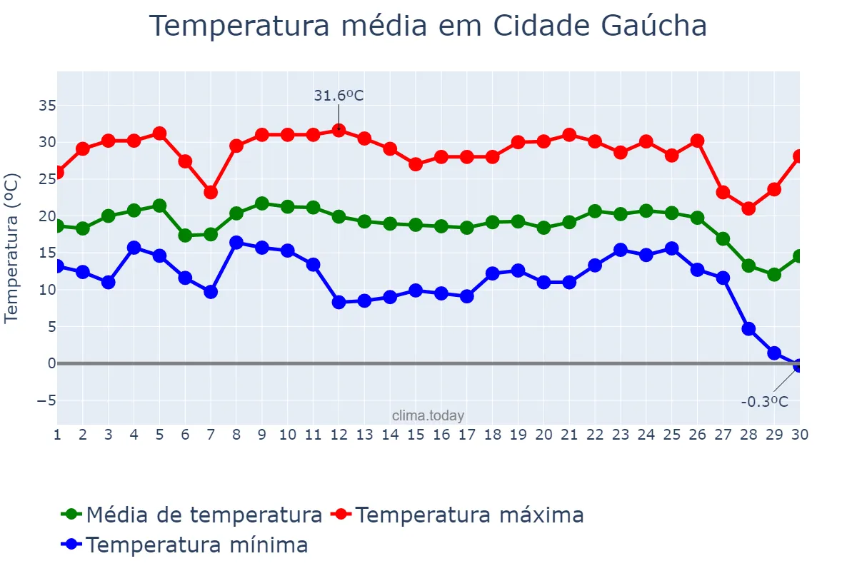 Temperatura em junho em Cidade Gaúcha, PR, BR