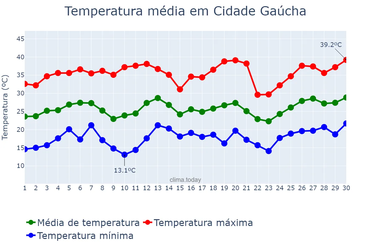 Temperatura em setembro em Cidade Gaúcha, PR, BR