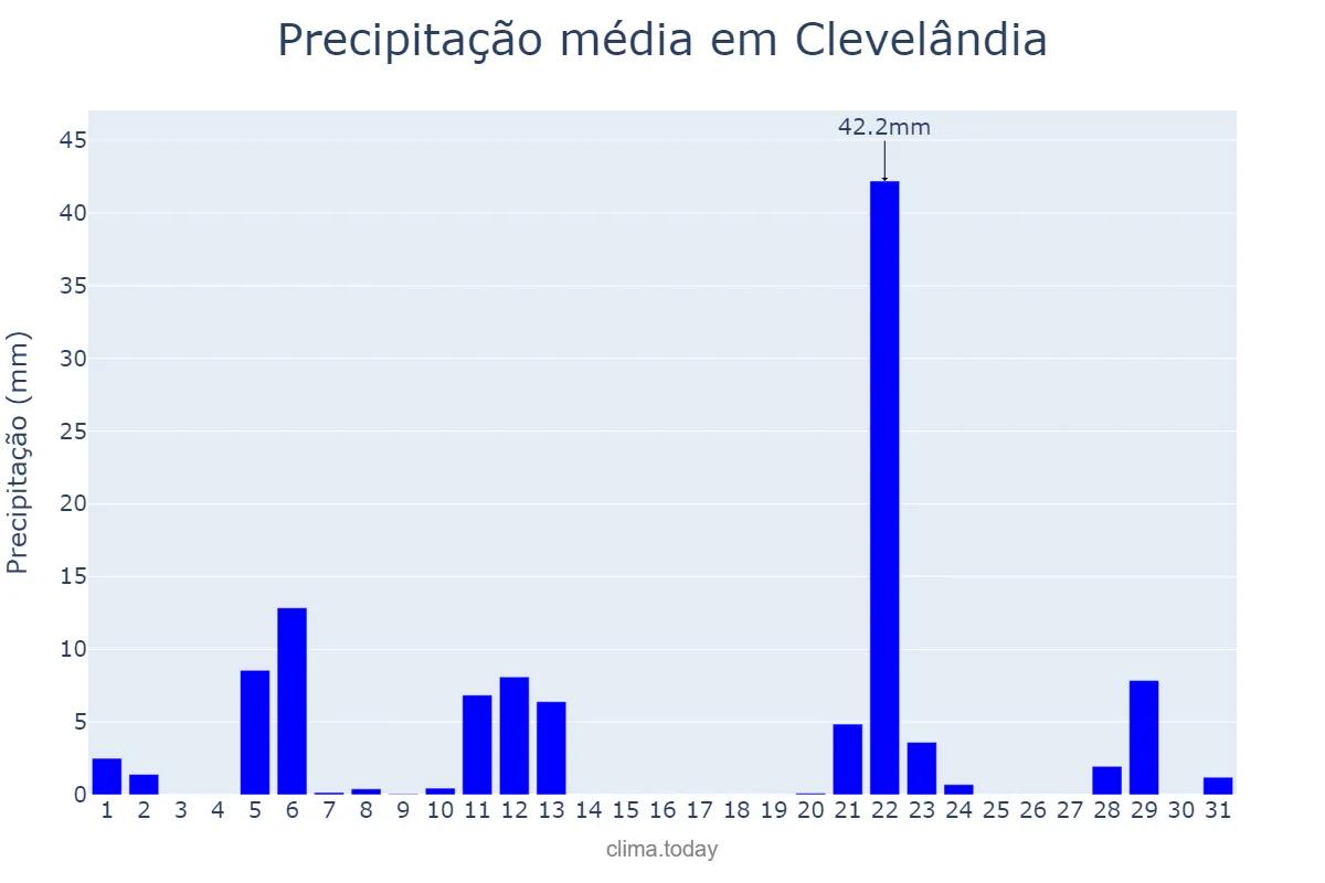 Precipitação em maio em Clevelândia, PR, BR