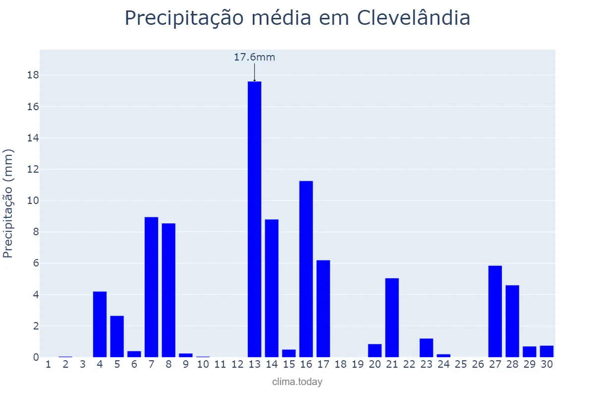 Precipitação em setembro em Clevelândia, PR, BR