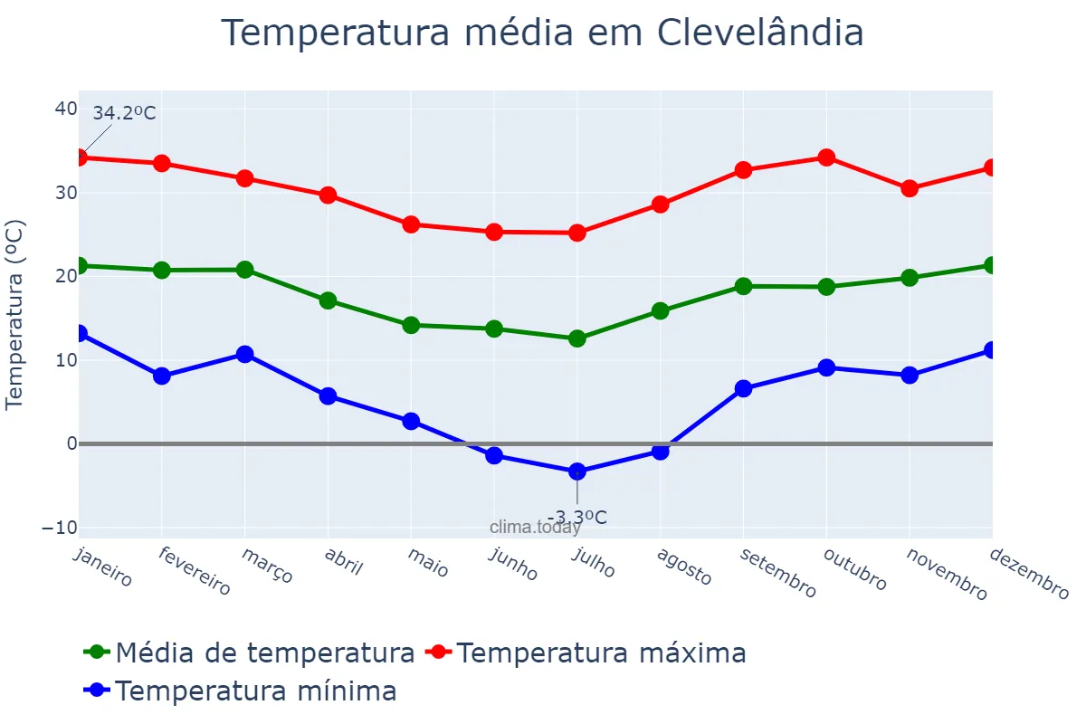 Temperatura anual em Clevelândia, PR, BR
