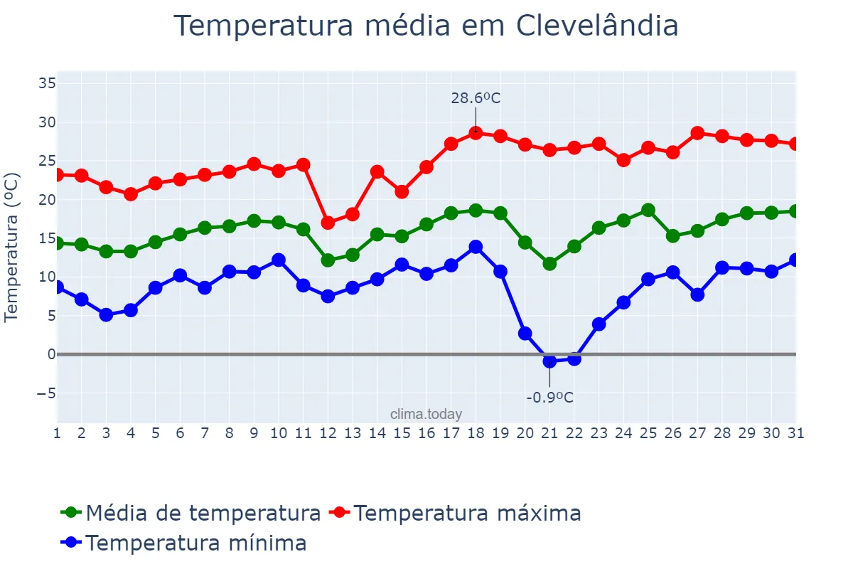 Temperatura em agosto em Clevelândia, PR, BR