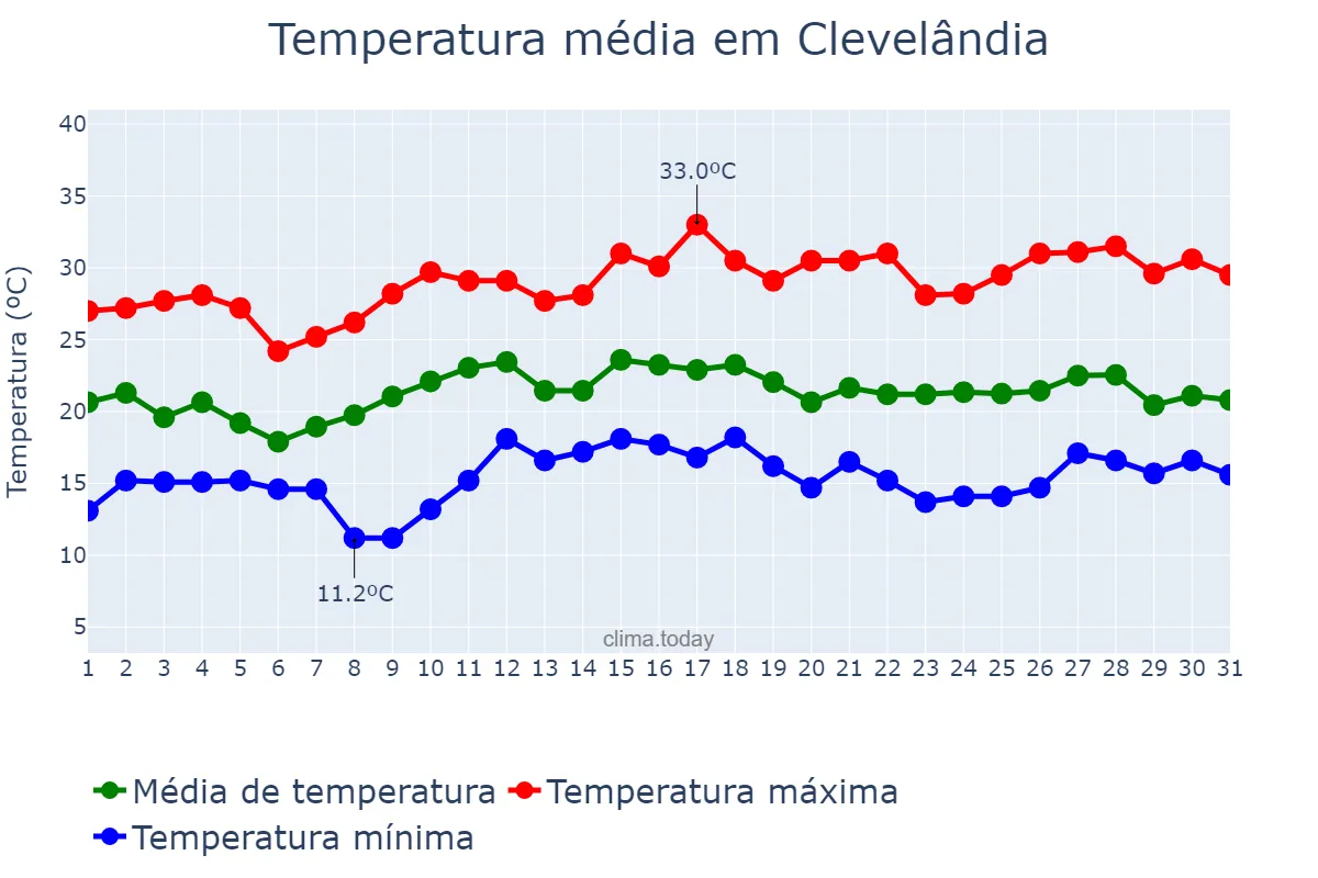 Temperatura em dezembro em Clevelândia, PR, BR