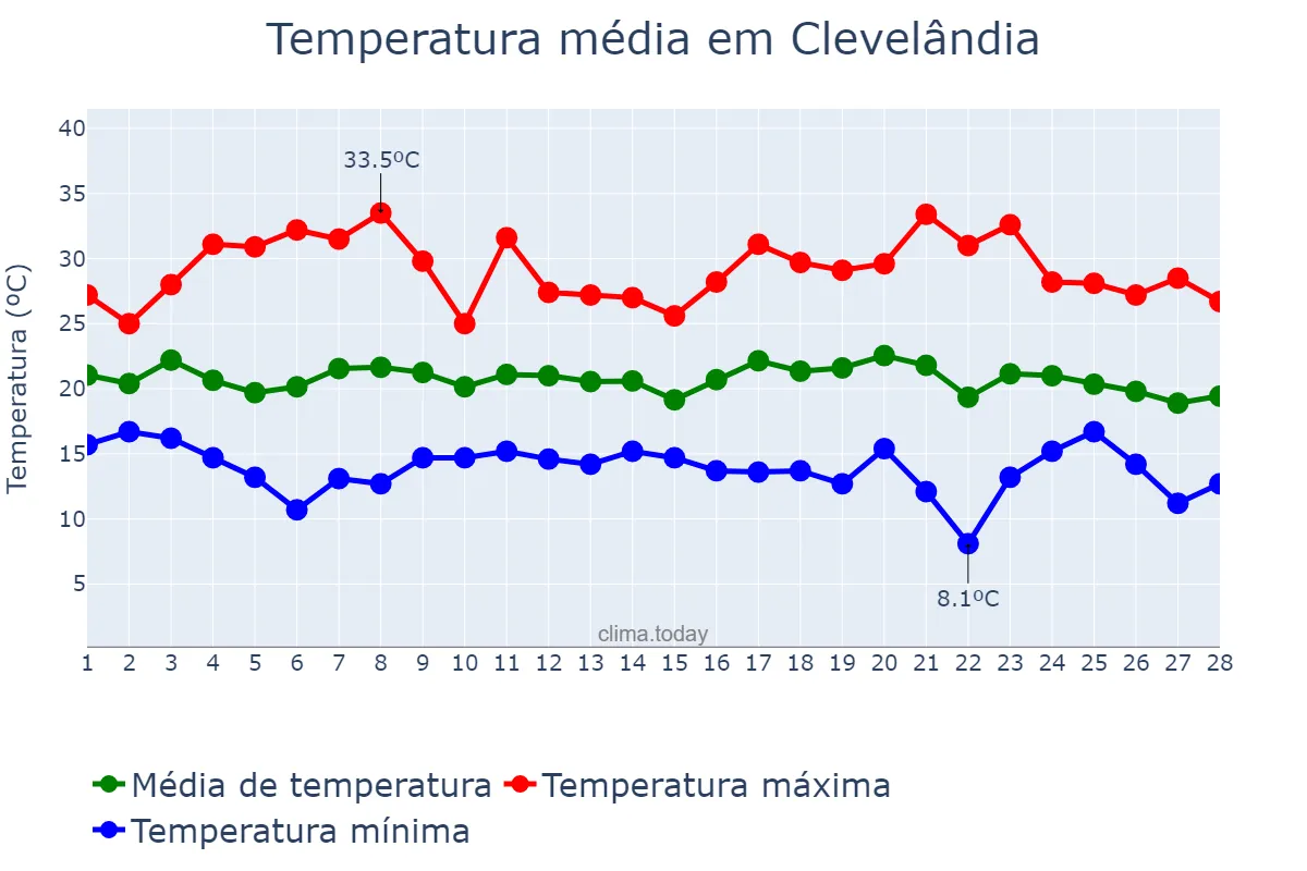 Temperatura em fevereiro em Clevelândia, PR, BR