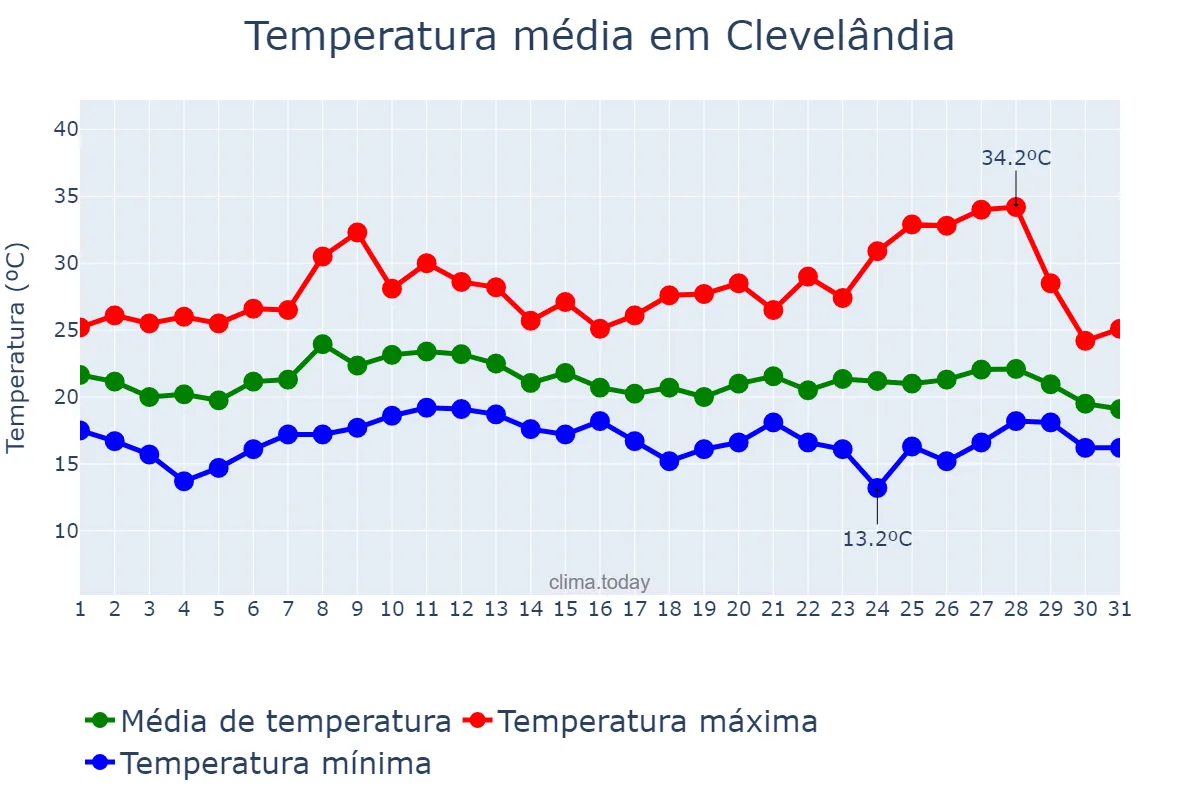 Temperatura em janeiro em Clevelândia, PR, BR