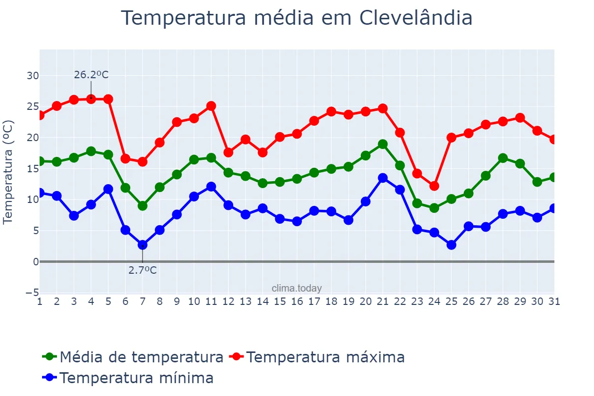 Temperatura em maio em Clevelândia, PR, BR