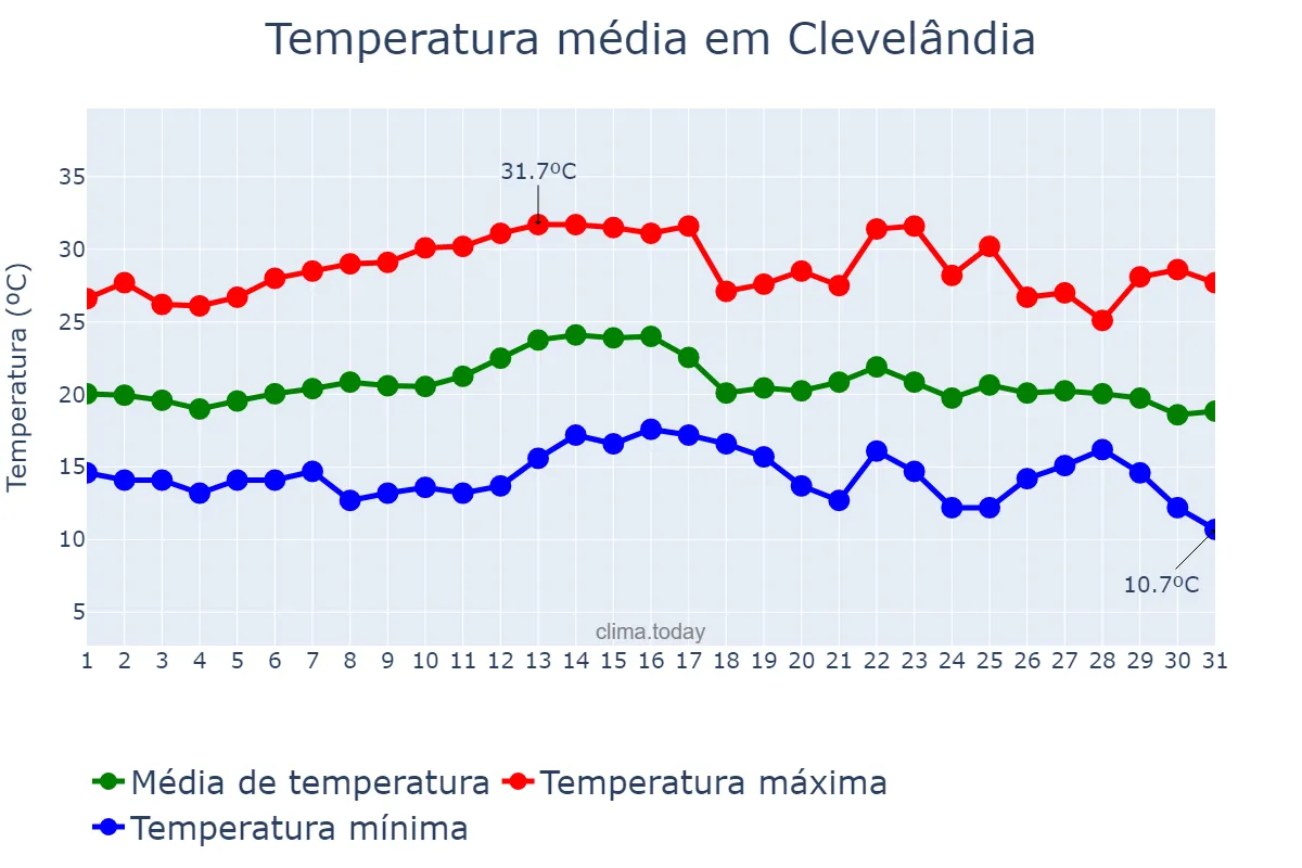 Temperatura em marco em Clevelândia, PR, BR