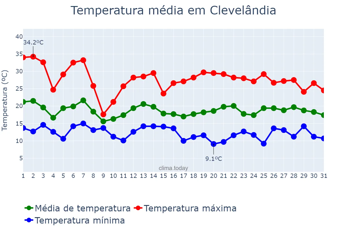 Temperatura em outubro em Clevelândia, PR, BR