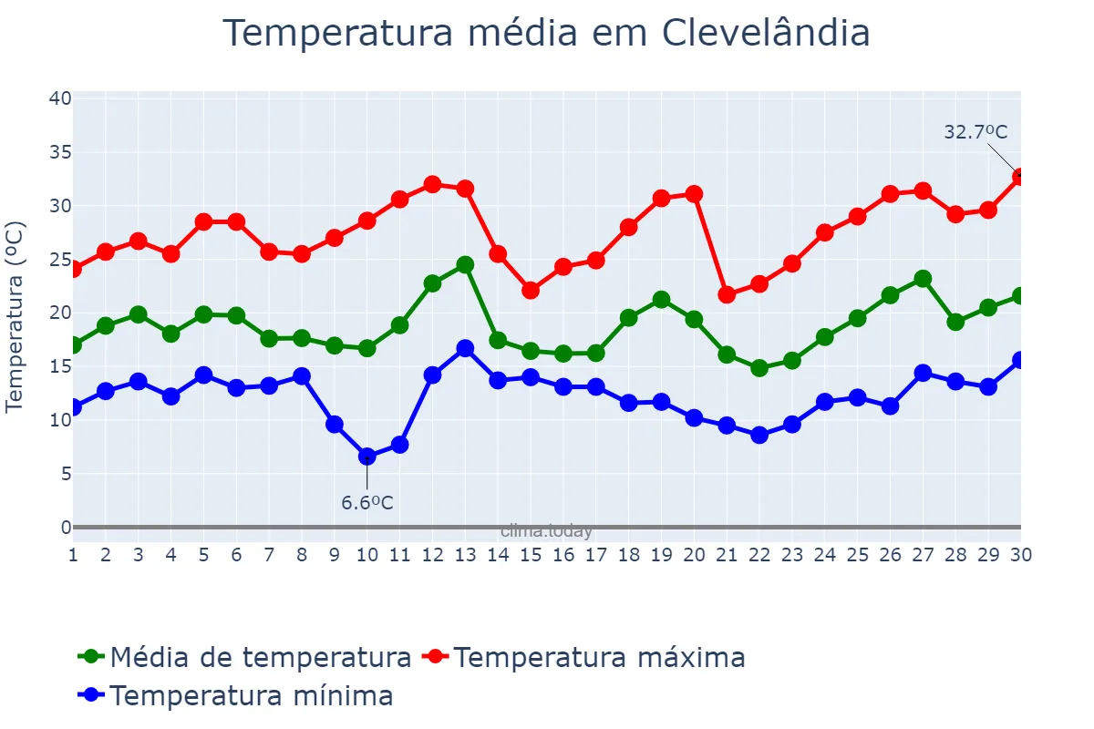 Temperatura em setembro em Clevelândia, PR, BR