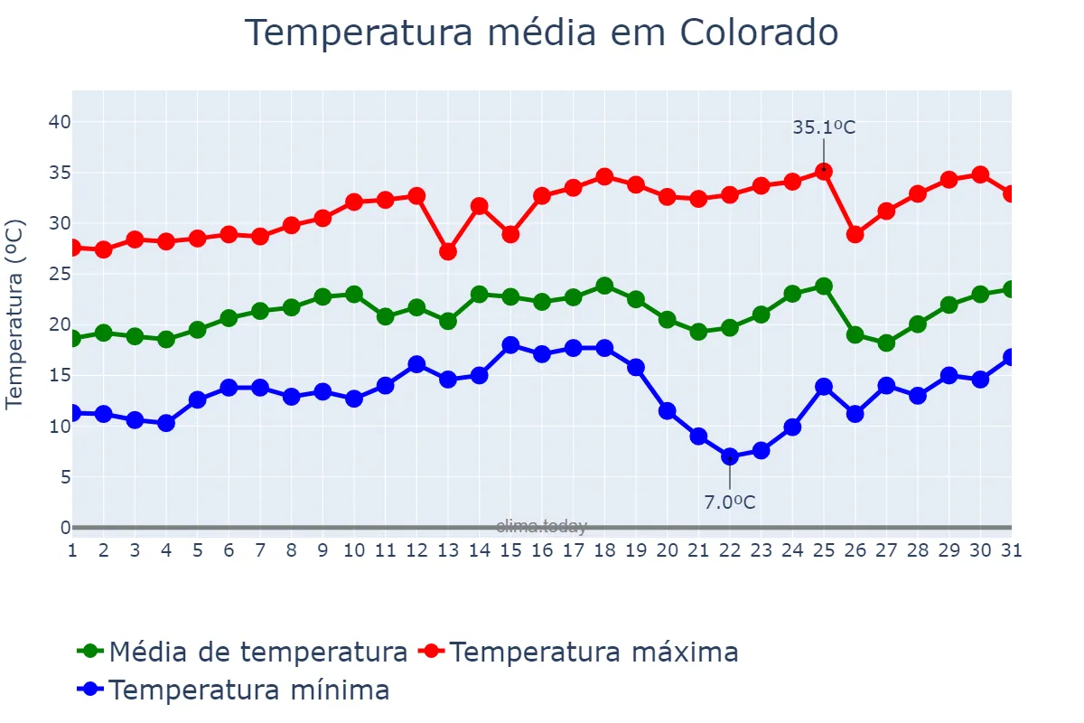 Temperatura em agosto em Colorado, PR, BR