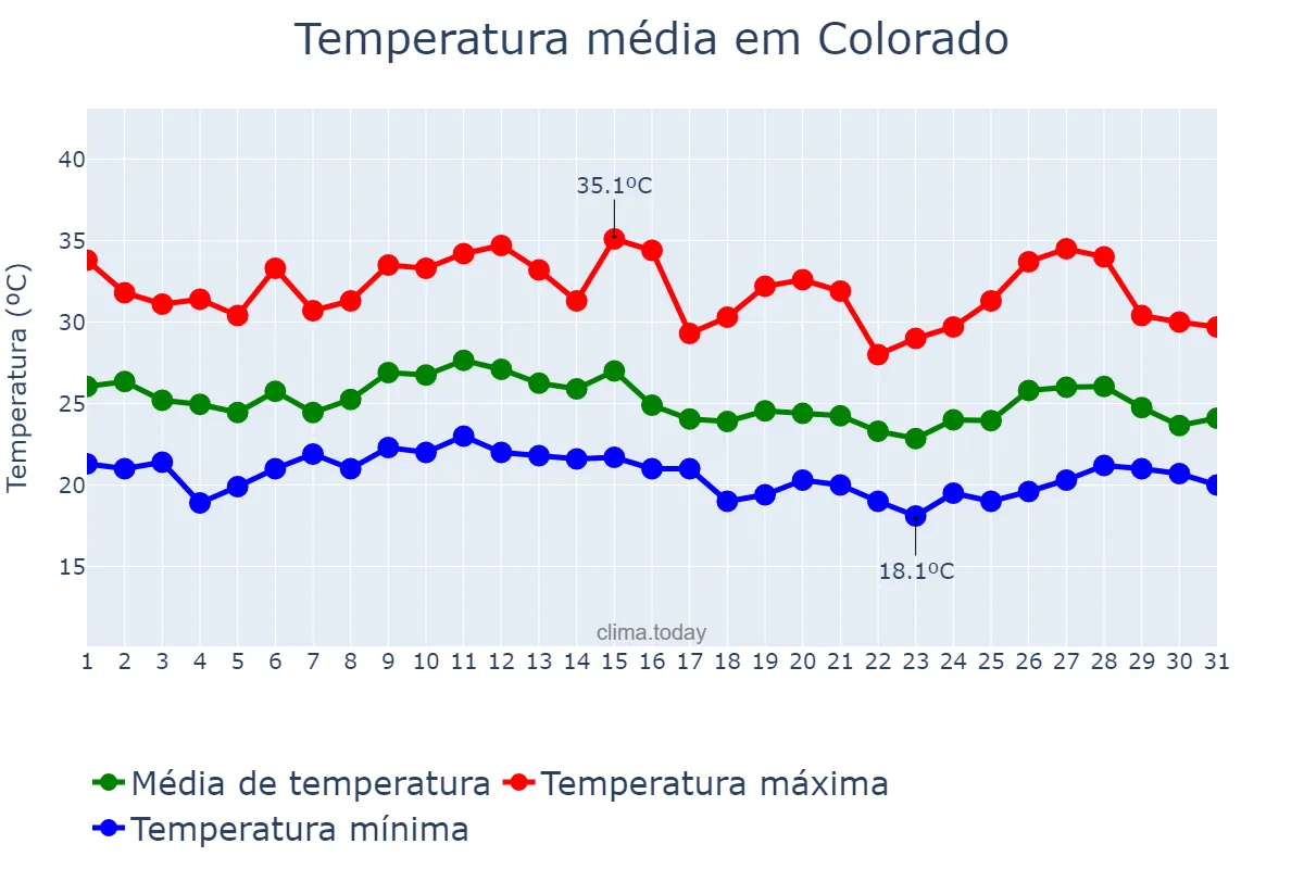 Temperatura em janeiro em Colorado, PR, BR