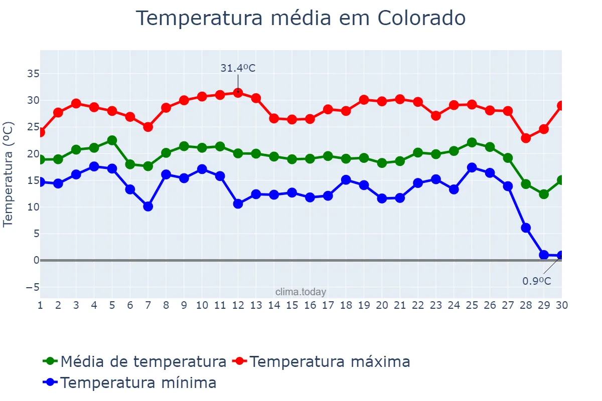 Temperatura em junho em Colorado, PR, BR