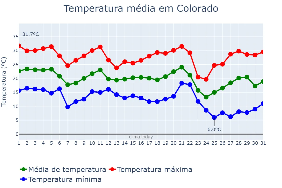 Temperatura em maio em Colorado, PR, BR