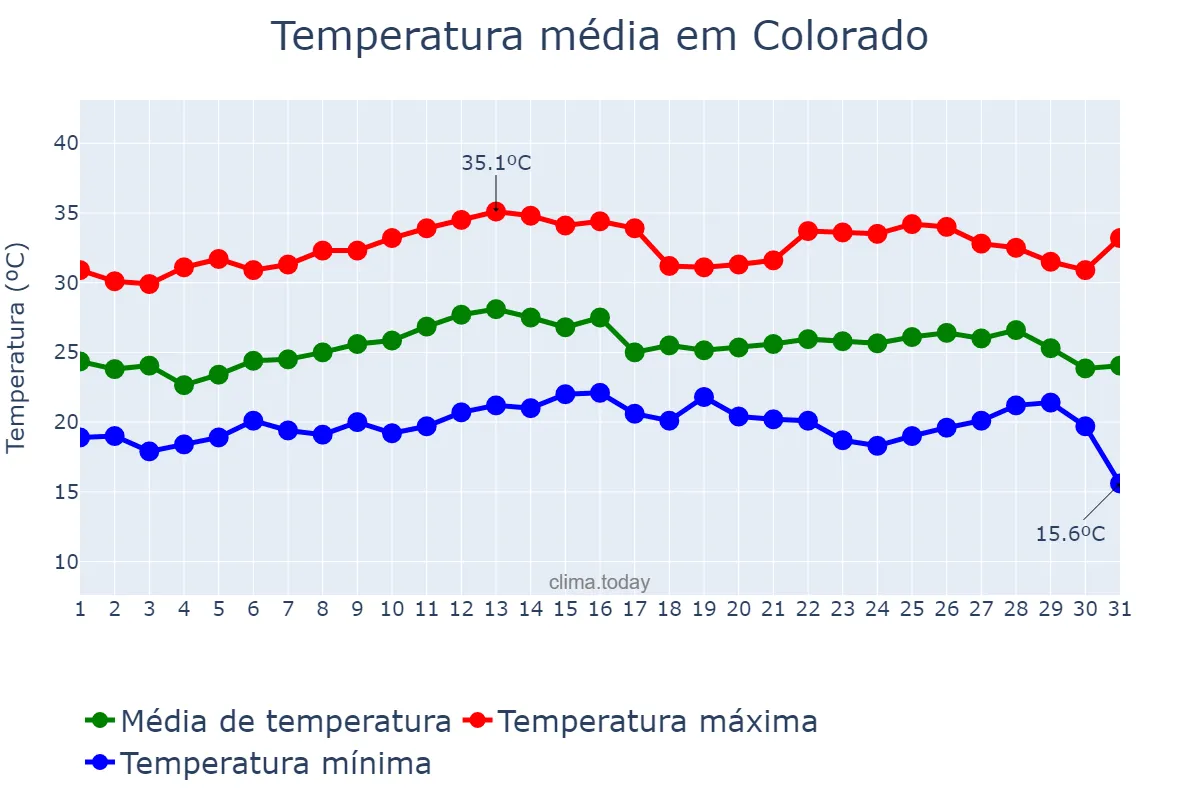 Temperatura em marco em Colorado, PR, BR