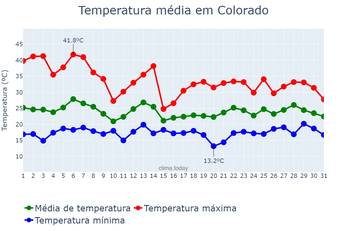 Temperatura em outubro em Colorado, PR, BR