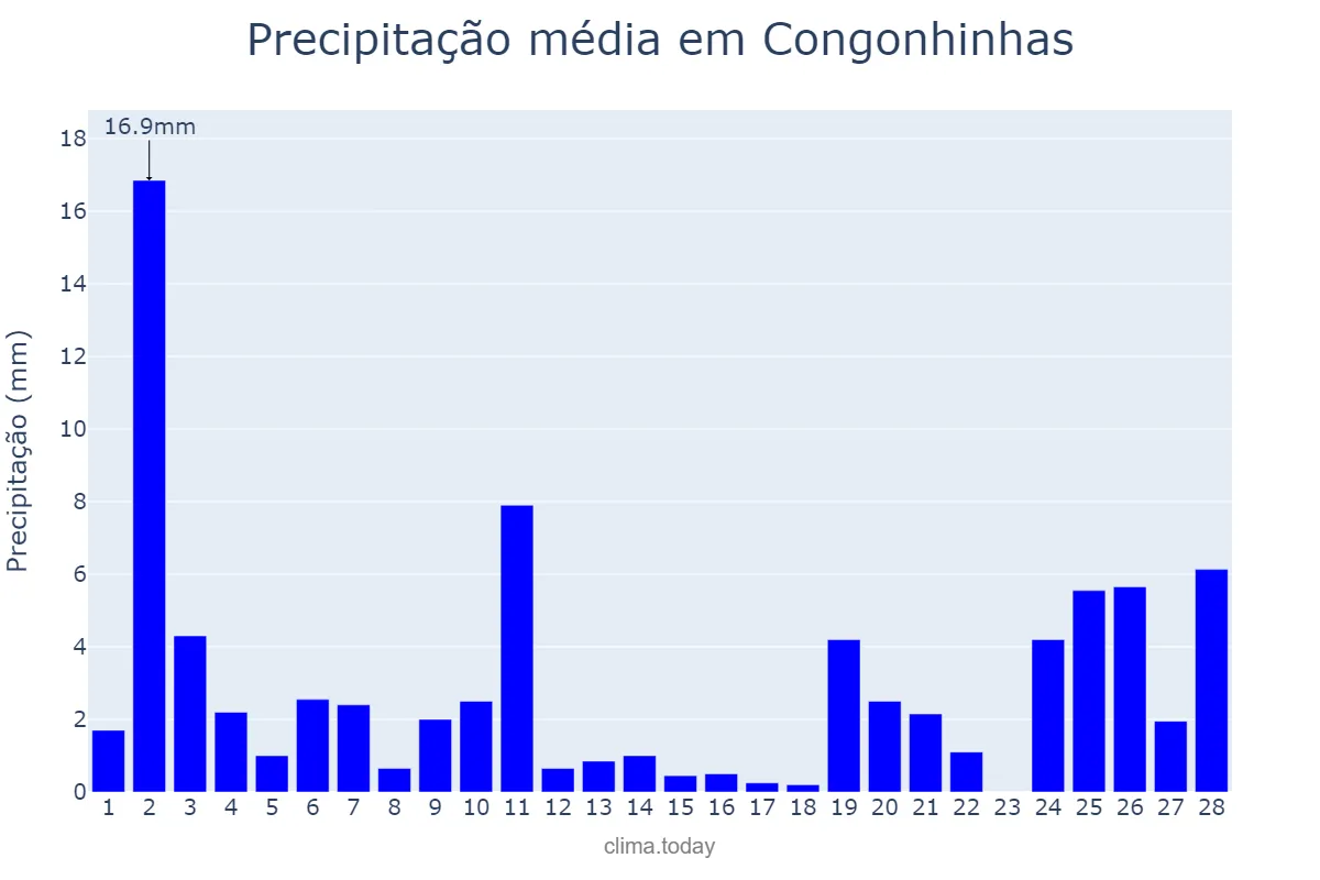 Precipitação em fevereiro em Congonhinhas, PR, BR