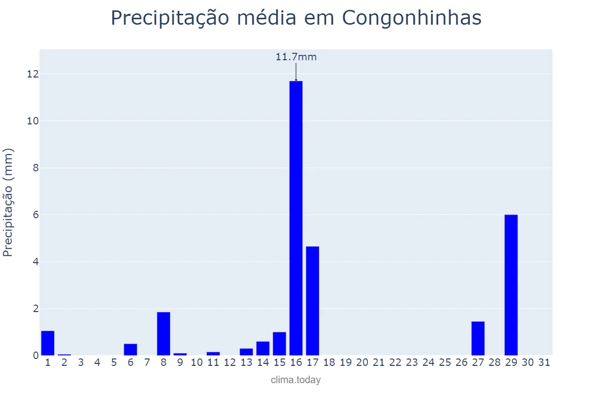 Precipitação em julho em Congonhinhas, PR, BR