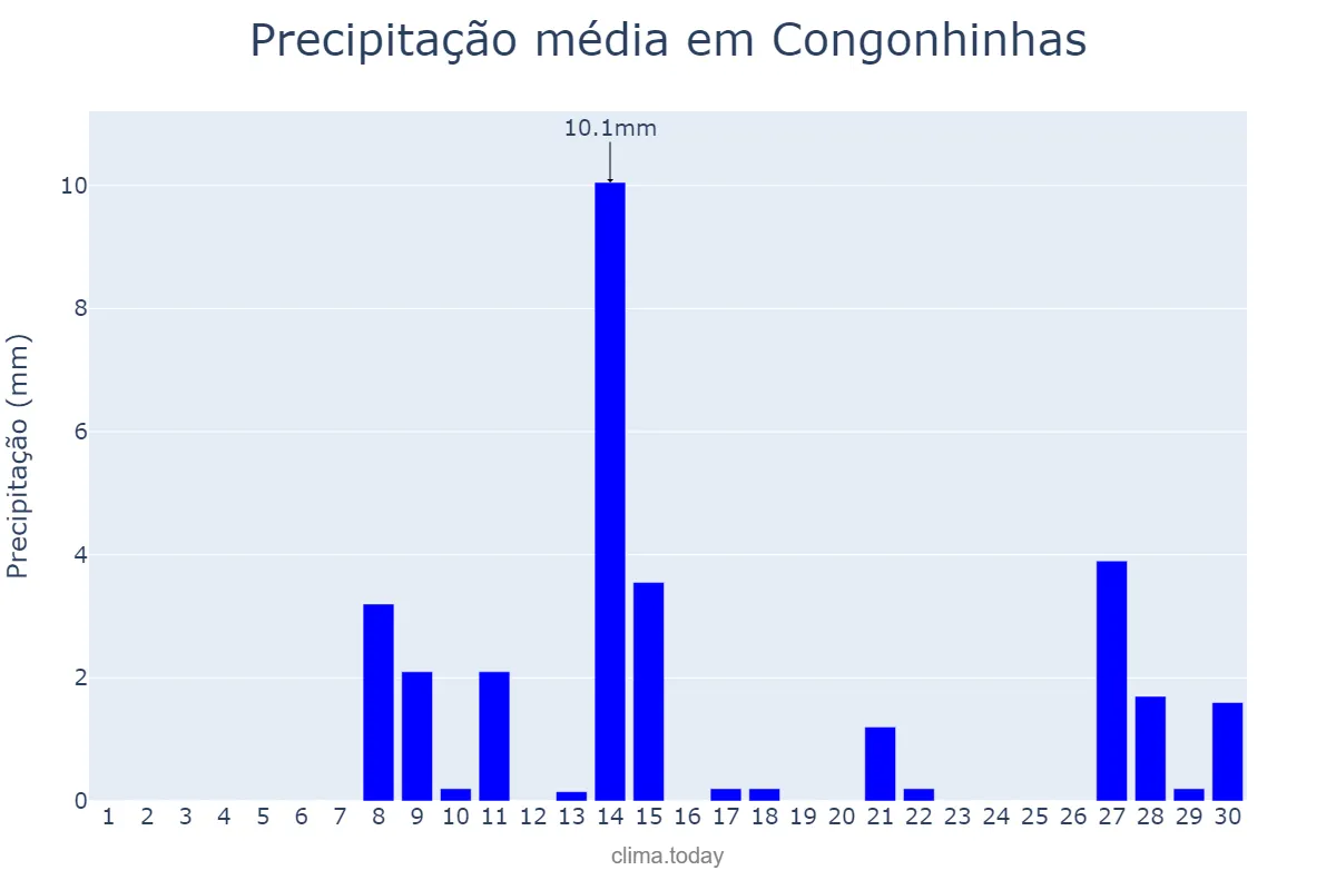 Precipitação em setembro em Congonhinhas, PR, BR