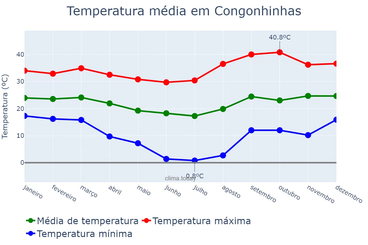 Temperatura anual em Congonhinhas, PR, BR