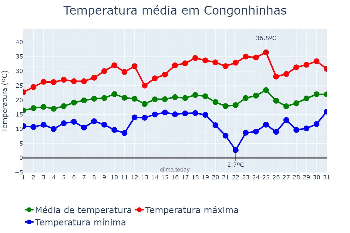 Temperatura em agosto em Congonhinhas, PR, BR
