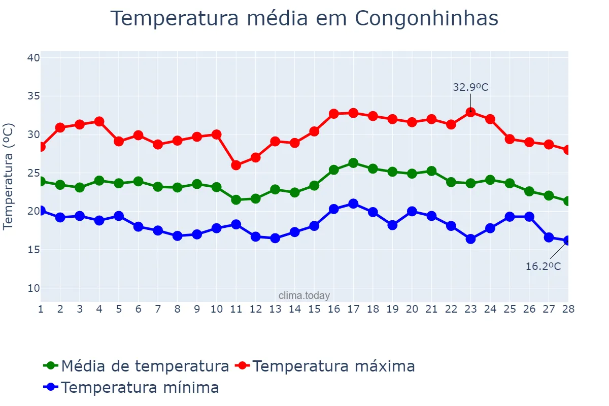 Temperatura em fevereiro em Congonhinhas, PR, BR