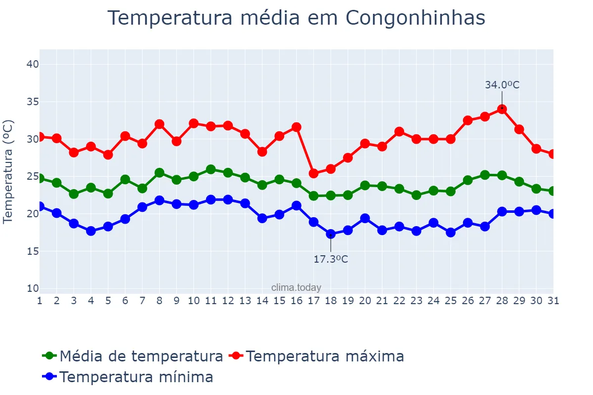 Temperatura em janeiro em Congonhinhas, PR, BR