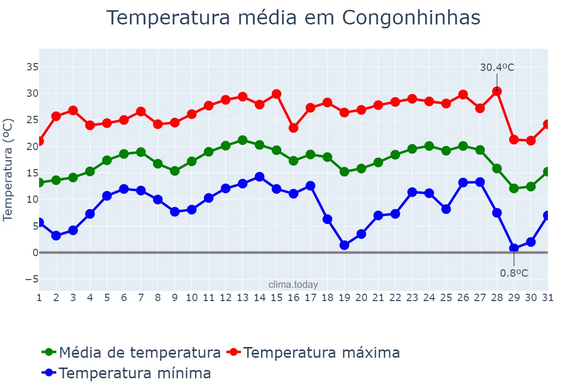 Temperatura em julho em Congonhinhas, PR, BR