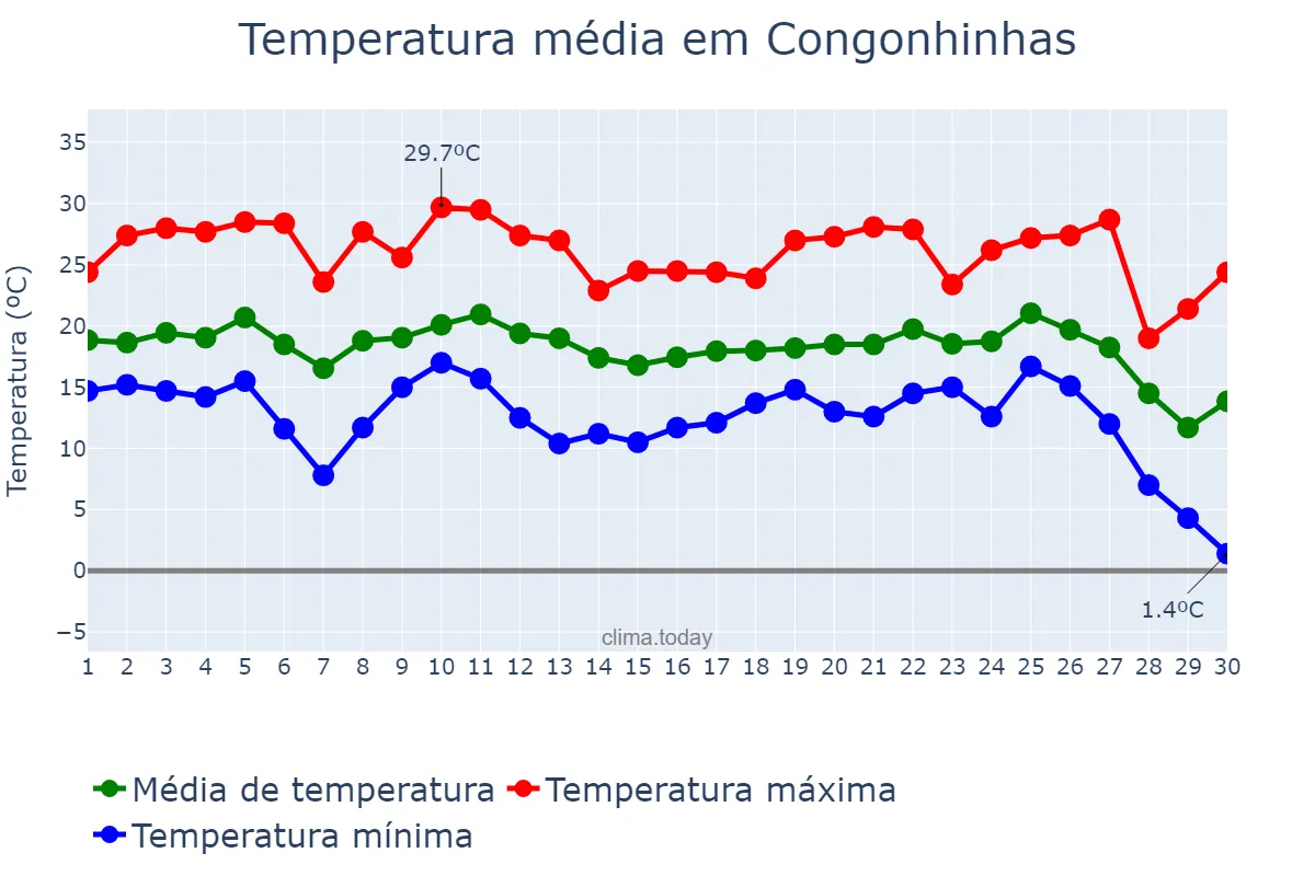 Temperatura em junho em Congonhinhas, PR, BR