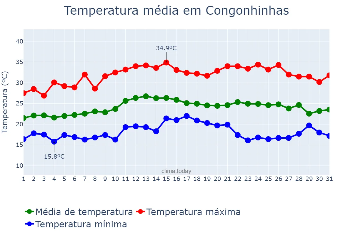Temperatura em marco em Congonhinhas, PR, BR