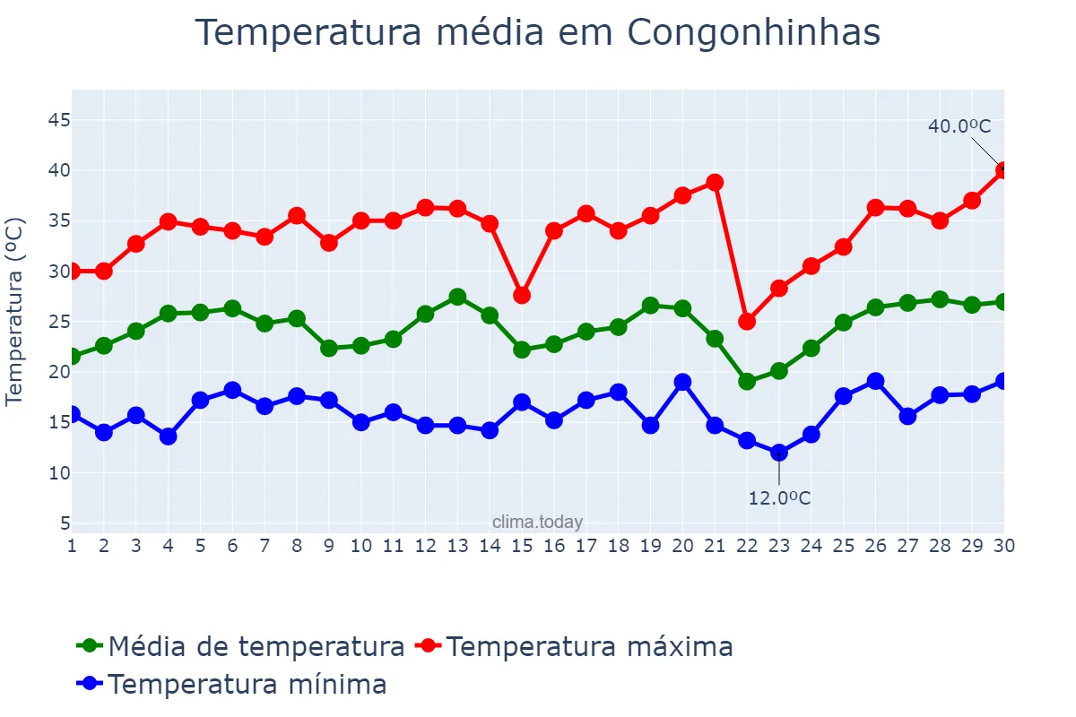 Temperatura em setembro em Congonhinhas, PR, BR
