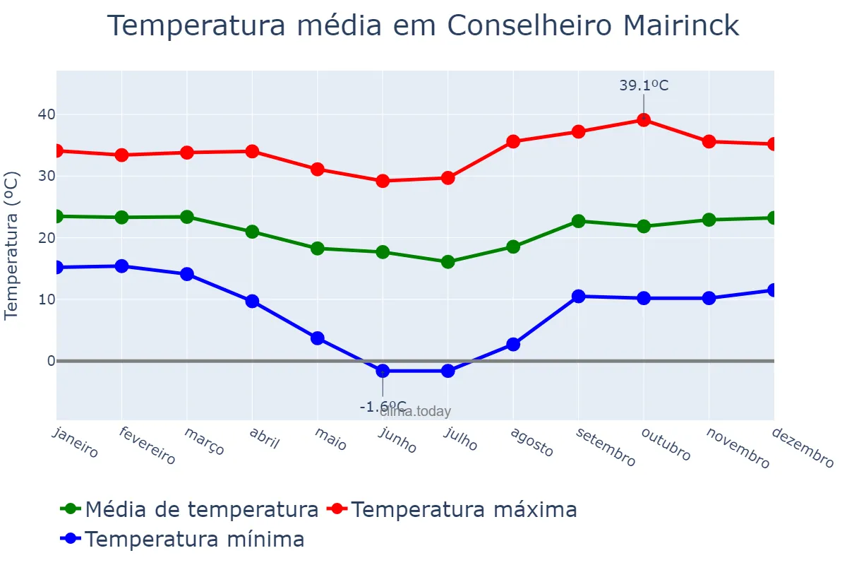 Temperatura anual em Conselheiro Mairinck, PR, BR