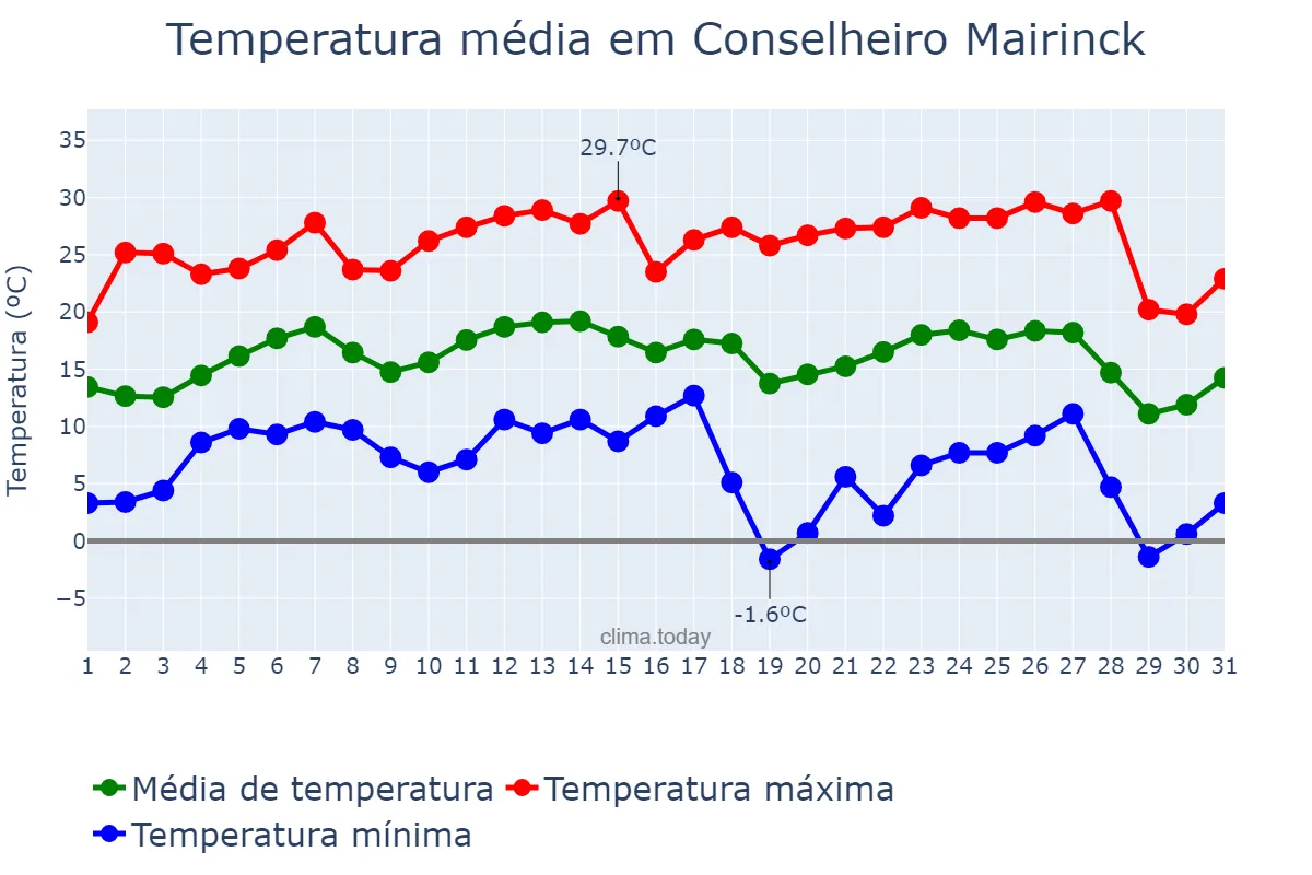 Temperatura em julho em Conselheiro Mairinck, PR, BR