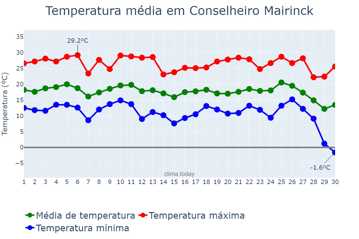 Temperatura em junho em Conselheiro Mairinck, PR, BR