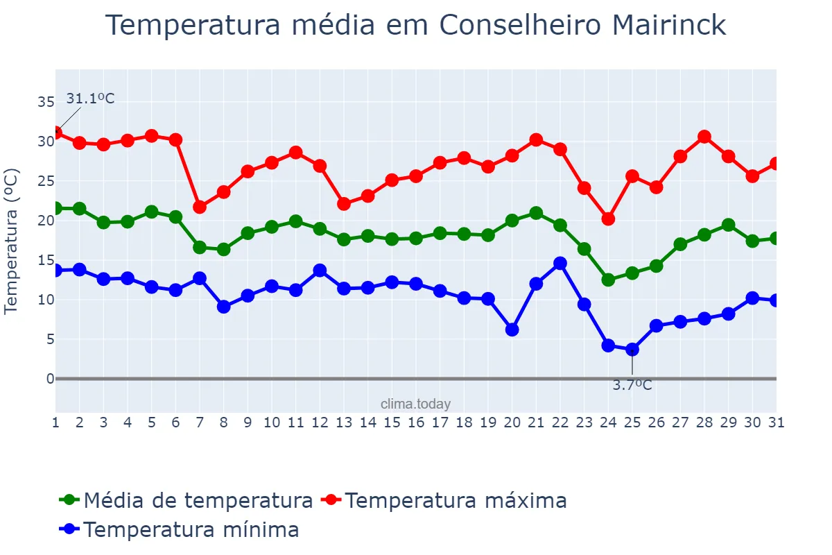 Temperatura em maio em Conselheiro Mairinck, PR, BR