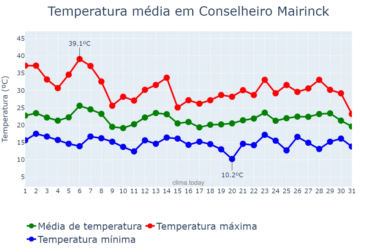 Temperatura em outubro em Conselheiro Mairinck, PR, BR