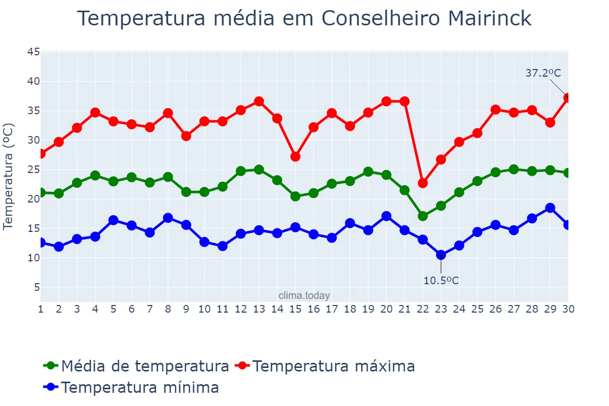 Temperatura em setembro em Conselheiro Mairinck, PR, BR