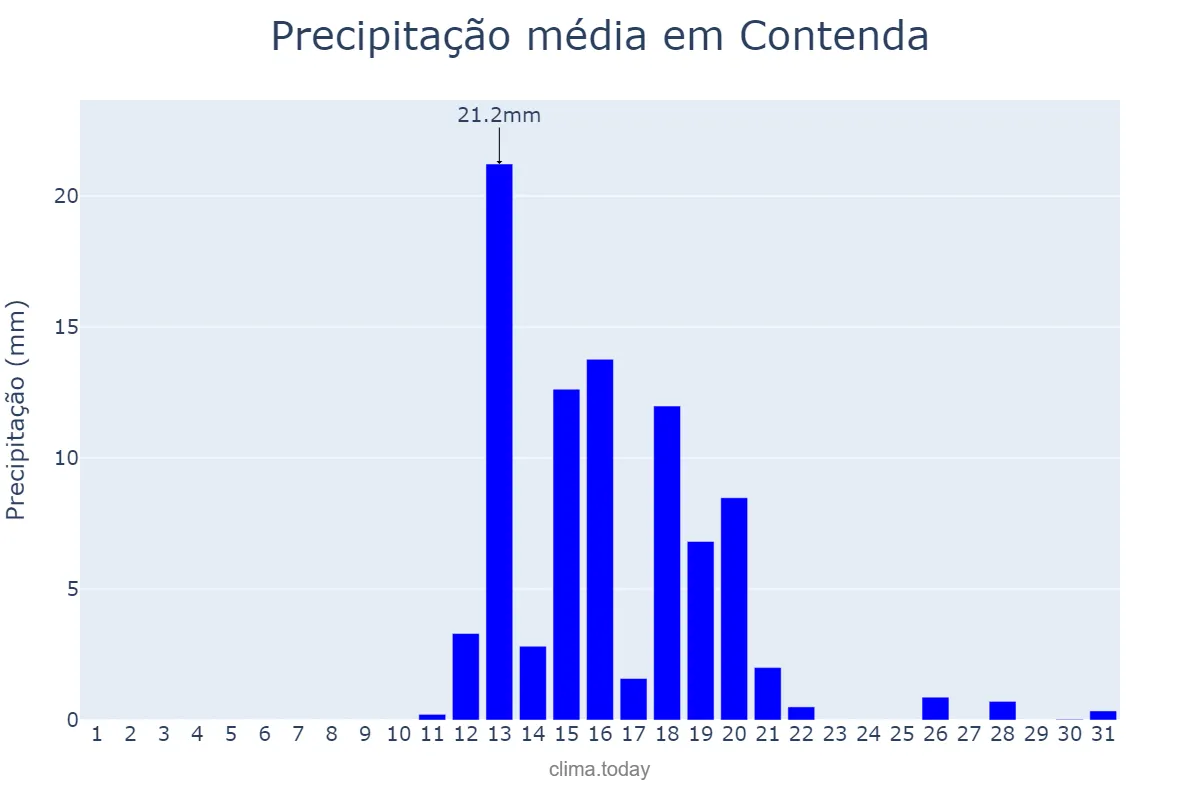 Precipitação em agosto em Contenda, PR, BR