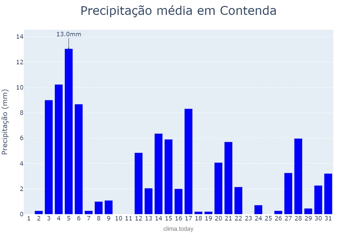 Precipitação em dezembro em Contenda, PR, BR