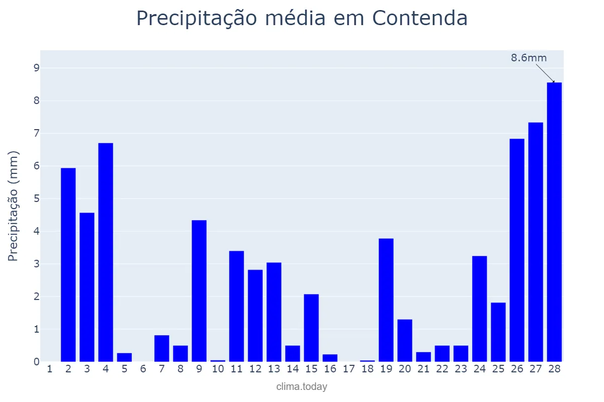Precipitação em fevereiro em Contenda, PR, BR