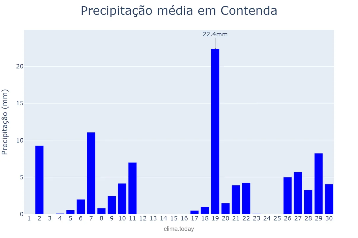 Precipitação em junho em Contenda, PR, BR
