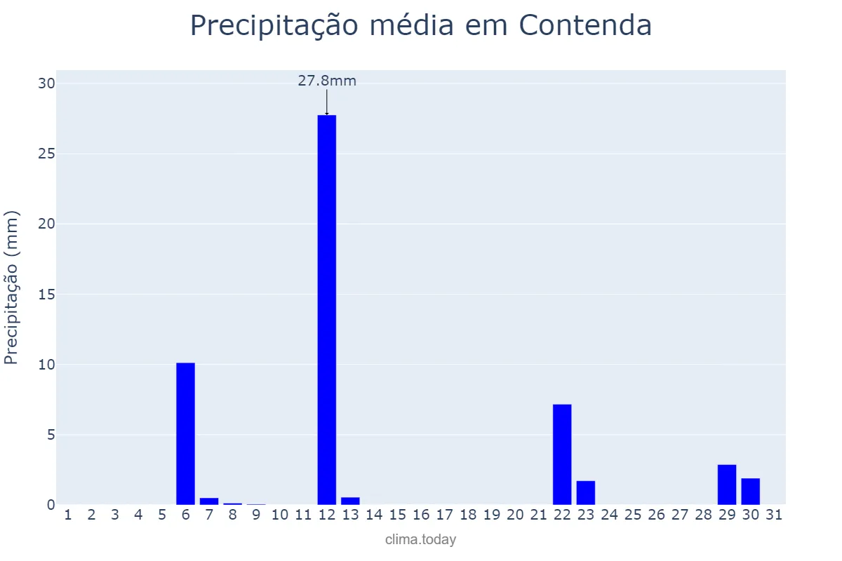 Precipitação em maio em Contenda, PR, BR
