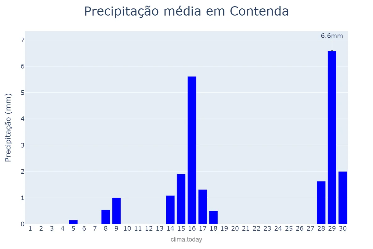 Precipitação em setembro em Contenda, PR, BR