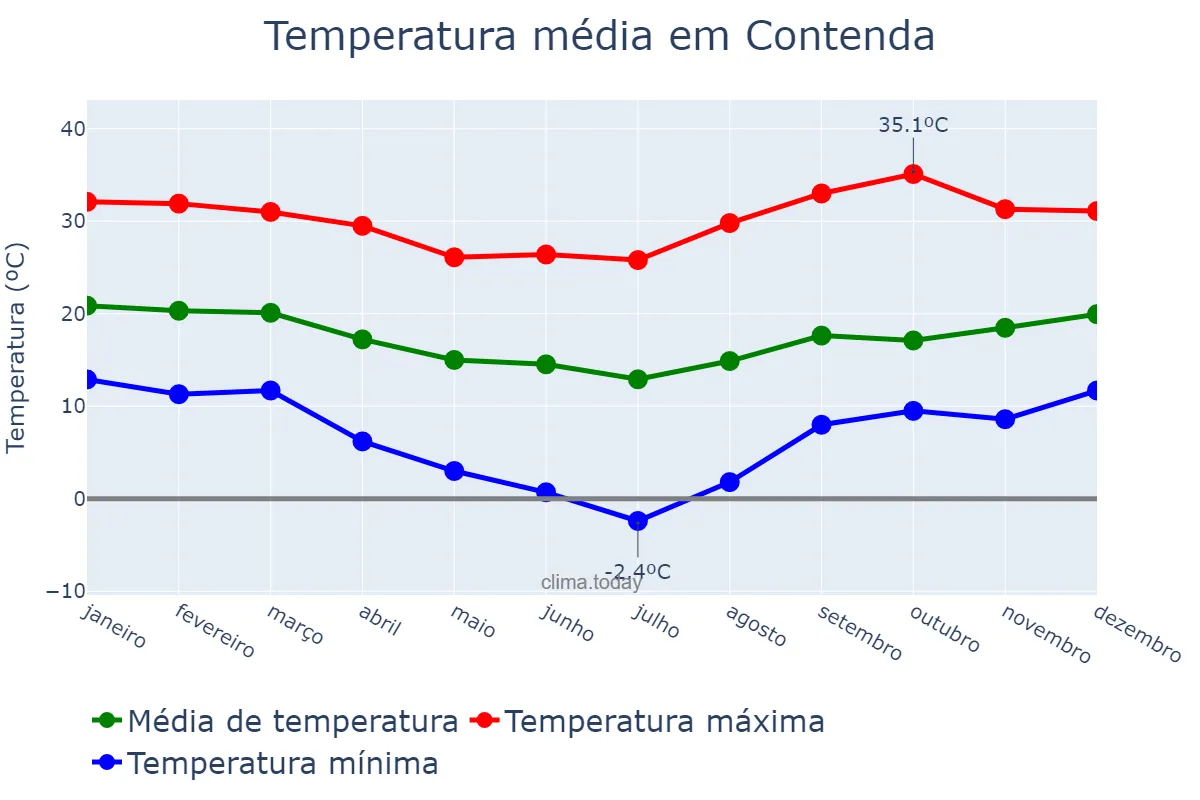 Temperatura anual em Contenda, PR, BR