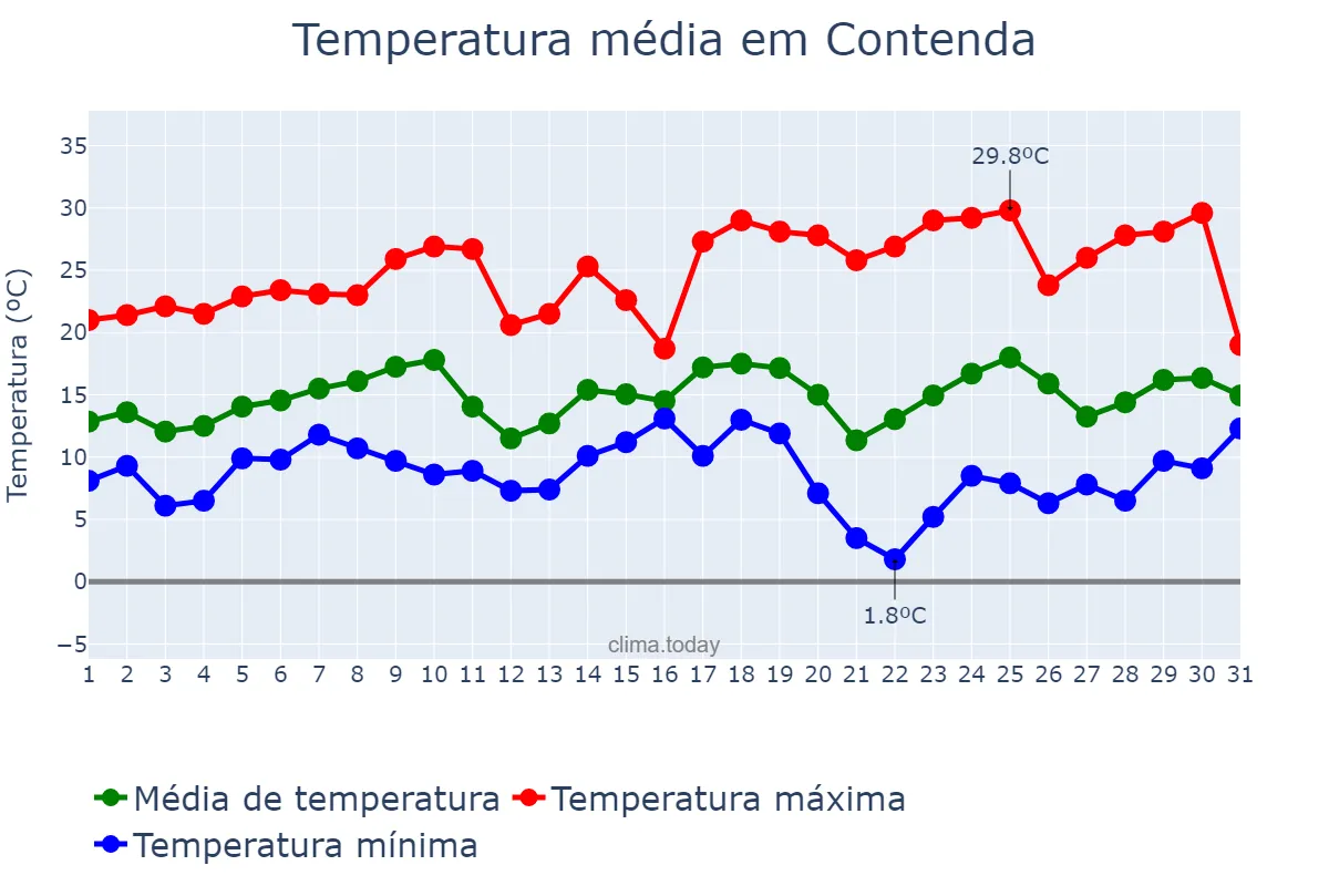 Temperatura em agosto em Contenda, PR, BR