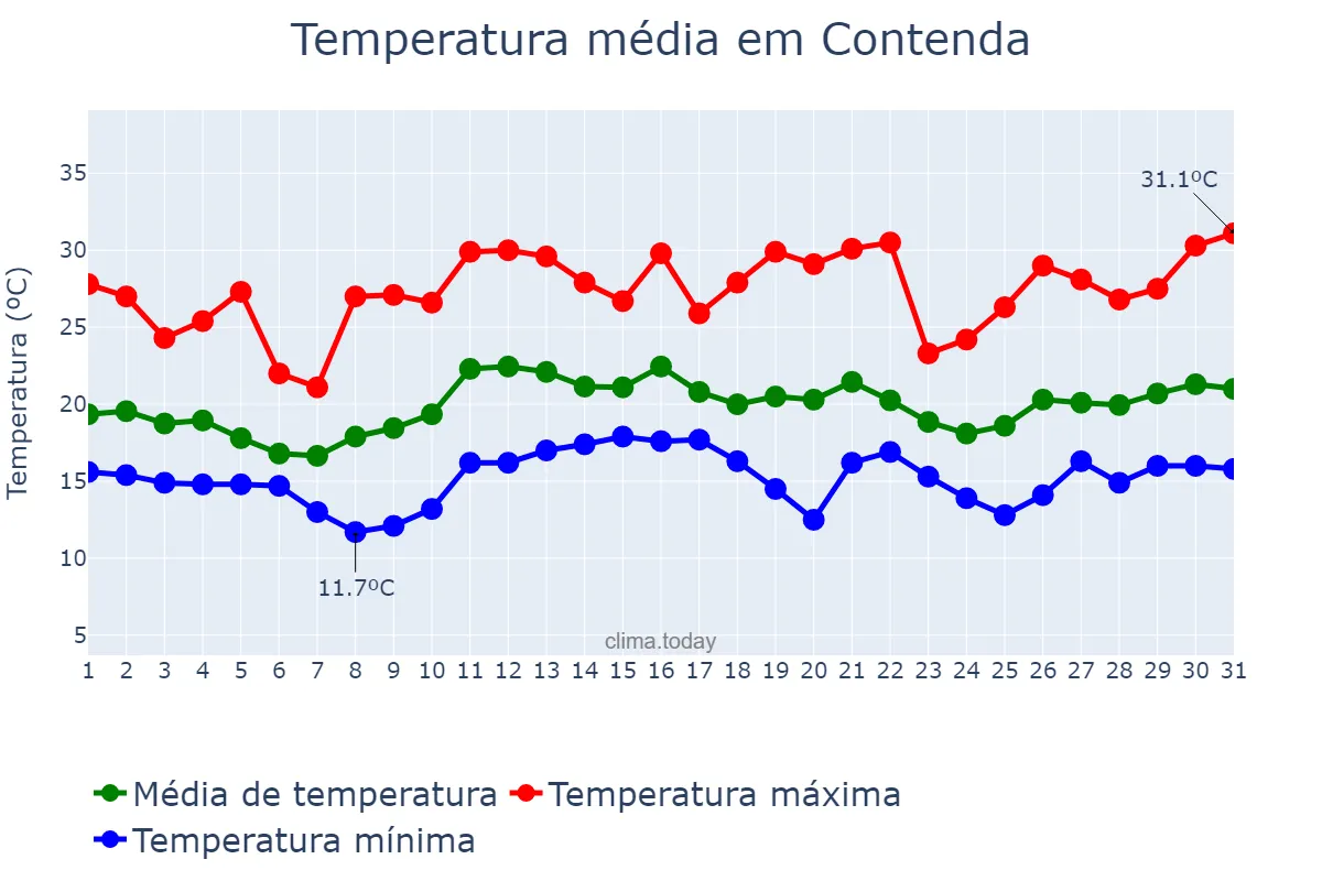 Temperatura em dezembro em Contenda, PR, BR