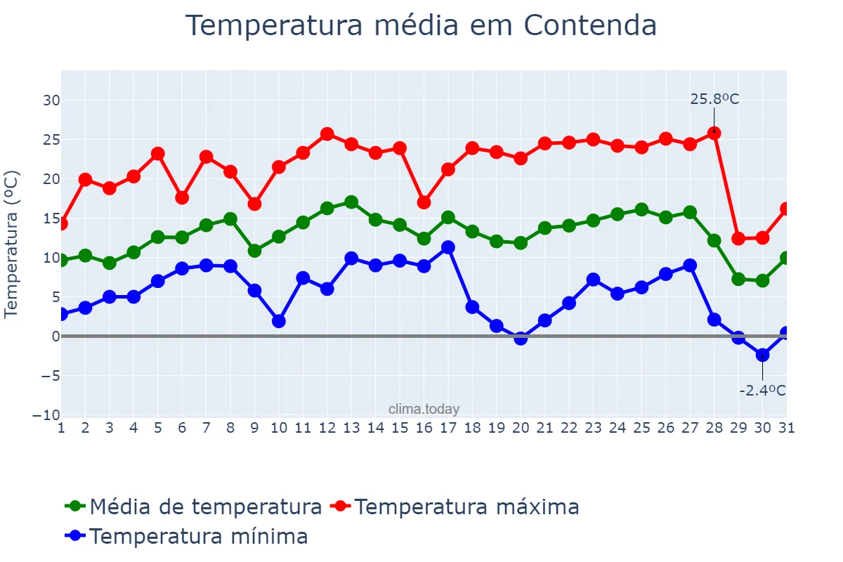 Temperatura em julho em Contenda, PR, BR