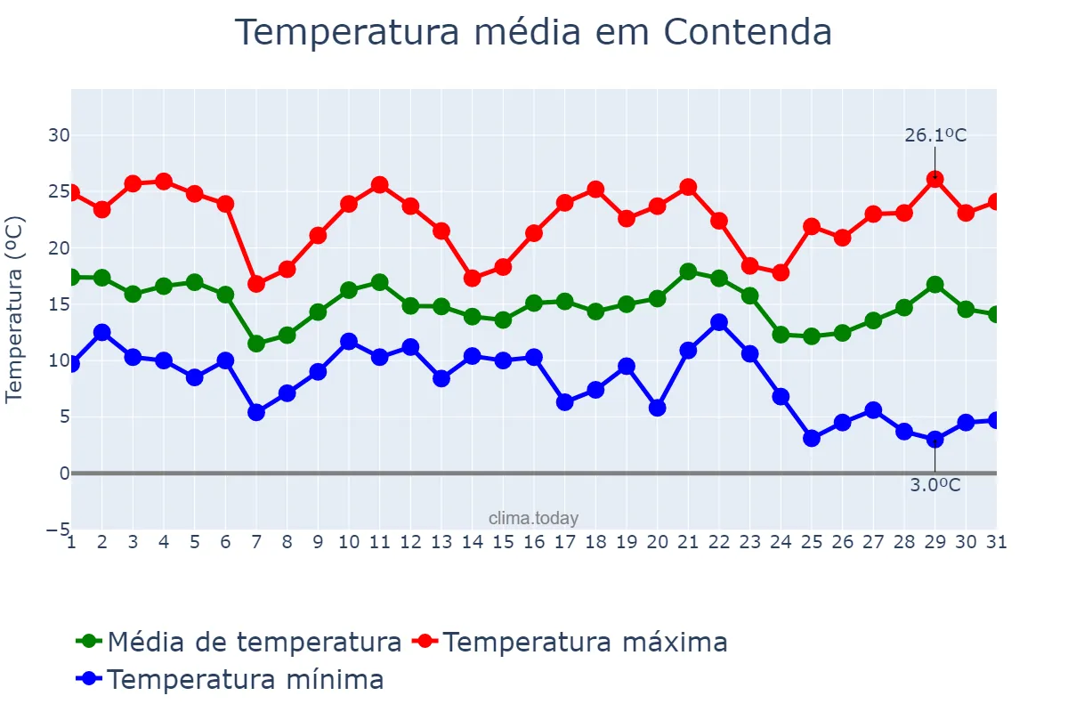 Temperatura em maio em Contenda, PR, BR